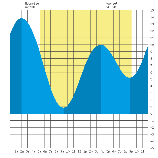 Henderson Bay tide chart for Tuesday, June 13, 2023