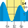 Henderson Bay tide chart for Wednesday, June 14, 2023