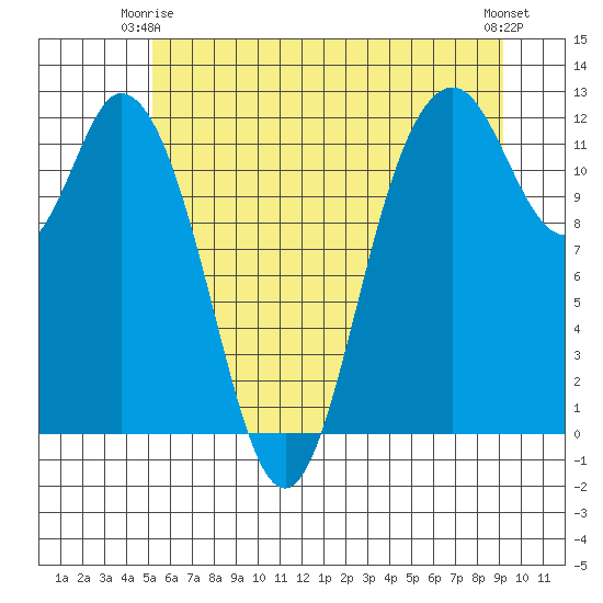 Henderson Bay tide chart for Friday, June 16, 2023