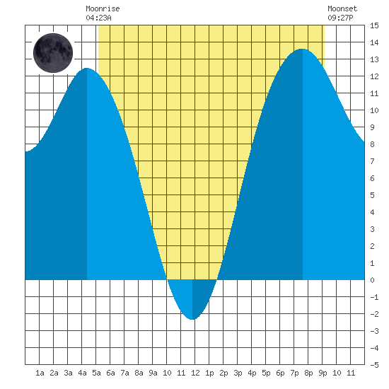 Henderson Bay tide chart for Saturday, June 17, 2023