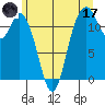 Henderson Bay tide chart for Saturday, June 17, 2023