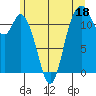 Henderson Bay tide chart for Sunday, June 18, 2023
