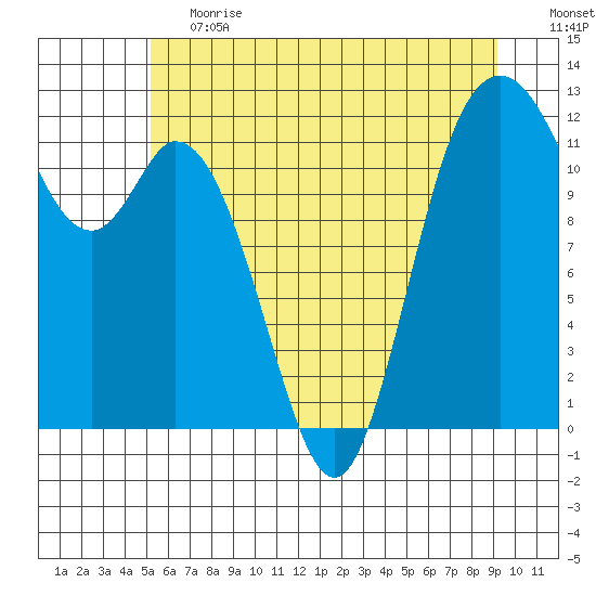 Henderson Bay tide chart for Tuesday, June 20, 2023