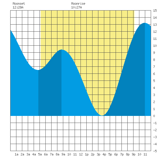 Henderson Bay tide chart for Friday, June 23, 2023