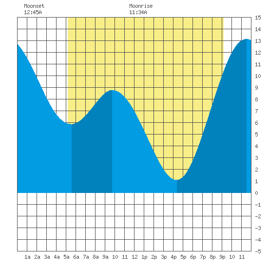 Henderson Bay tide chart for Saturday, June 24, 2023