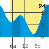 Henderson Bay tide chart for Saturday, June 24, 2023