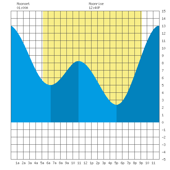 Henderson Bay tide chart for Sunday, June 25, 2023
