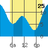 Henderson Bay tide chart for Sunday, June 25, 2023