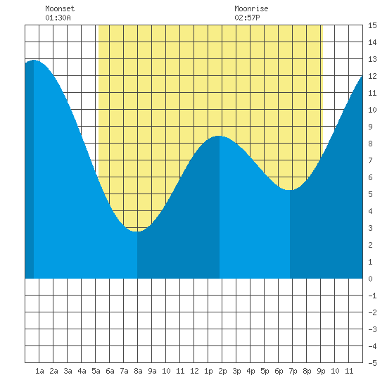 Henderson Bay tide chart for Tuesday, June 27, 2023