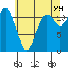 Henderson Bay tide chart for Thursday, June 29, 2023