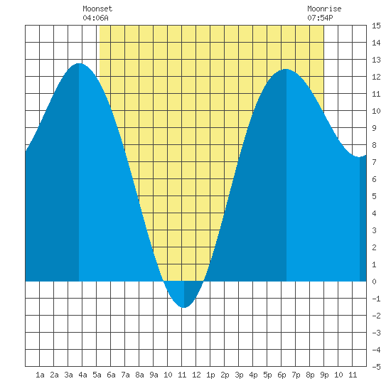 Henderson Bay tide chart for Friday, June 2, 2023