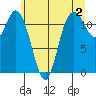 Henderson Bay tide chart for Friday, June 2, 2023