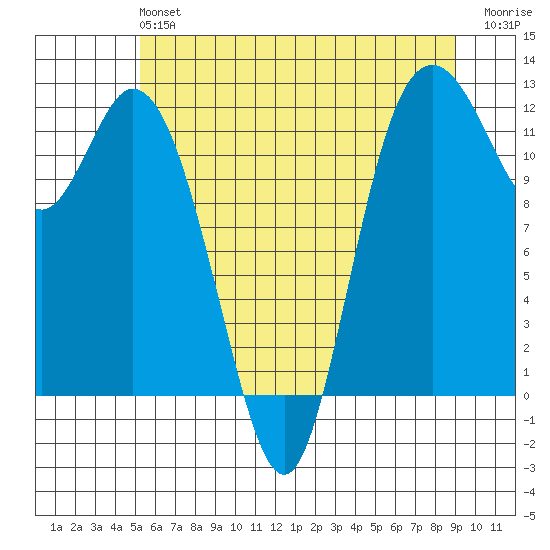 Henderson Bay tide chart for Sunday, June 4, 2023
