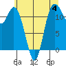Henderson Bay tide chart for Sunday, June 4, 2023
