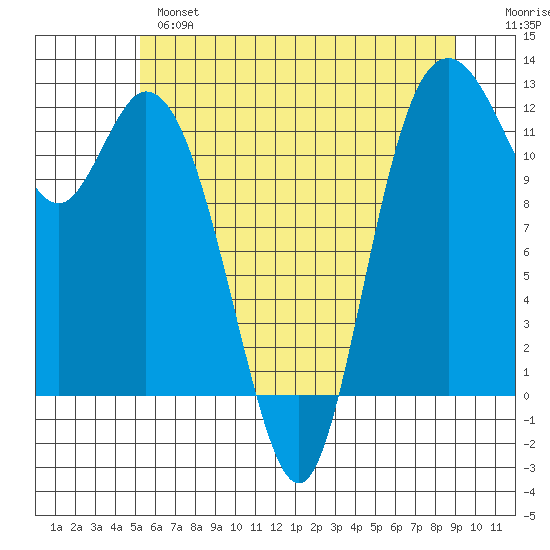 Henderson Bay tide chart for Monday, June 5, 2023