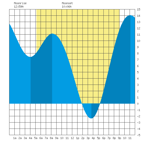 Henderson Bay tide chart for Thursday, June 8, 2023