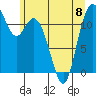 Henderson Bay tide chart for Thursday, June 8, 2023