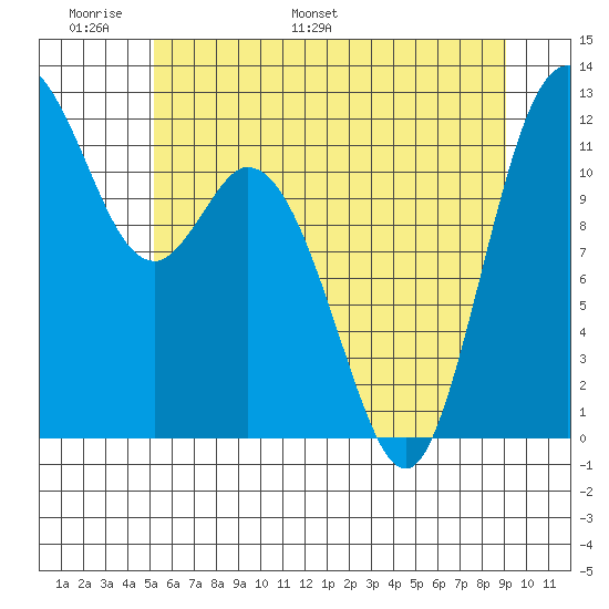 Henderson Bay tide chart for Friday, June 9, 2023