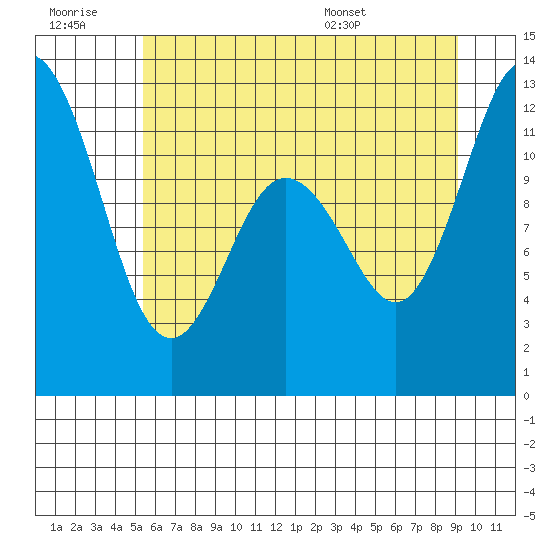 Henderson Bay tide chart for Monday, July 10, 2023