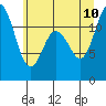 Henderson Bay tide chart for Monday, July 10, 2023