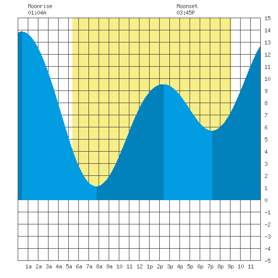 Henderson Bay tide chart for Tuesday, July 11, 2023
