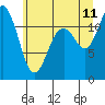 Henderson Bay tide chart for Tuesday, July 11, 2023