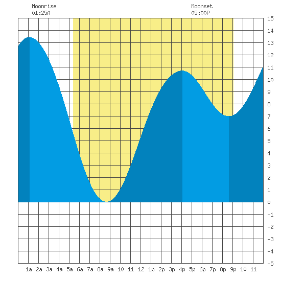 Henderson Bay tide chart for Wednesday, July 12, 2023