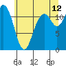Henderson Bay tide chart for Wednesday, July 12, 2023