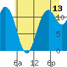 Henderson Bay tide chart for Thursday, July 13, 2023