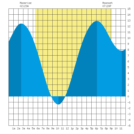 Henderson Bay tide chart for Friday, July 14, 2023