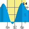 Henderson Bay tide chart for Friday, July 14, 2023