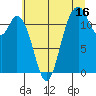 Henderson Bay tide chart for Sunday, July 16, 2023