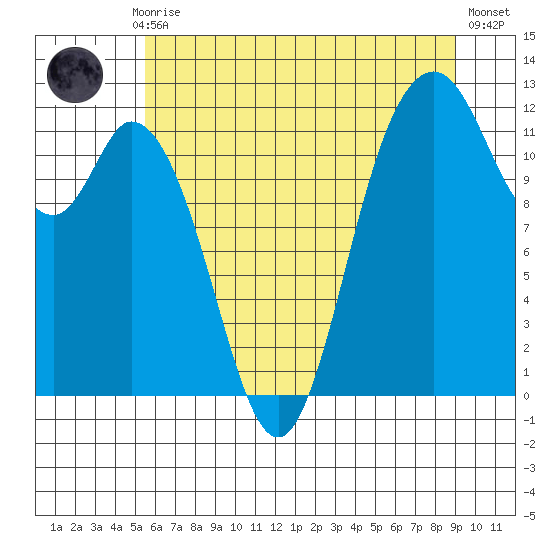 Henderson Bay tide chart for Monday, July 17, 2023
