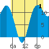 Henderson Bay tide chart for Saturday, July 1, 2023