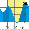 Henderson Bay tide chart for Thursday, July 20, 2023