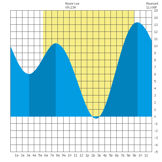 Henderson Bay tide chart for Friday, July 21, 2023