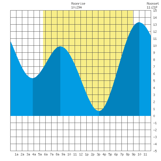 Henderson Bay tide chart for Saturday, July 22, 2023