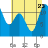 Henderson Bay tide chart for Sunday, July 23, 2023