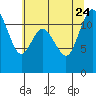 Henderson Bay tide chart for Monday, July 24, 2023