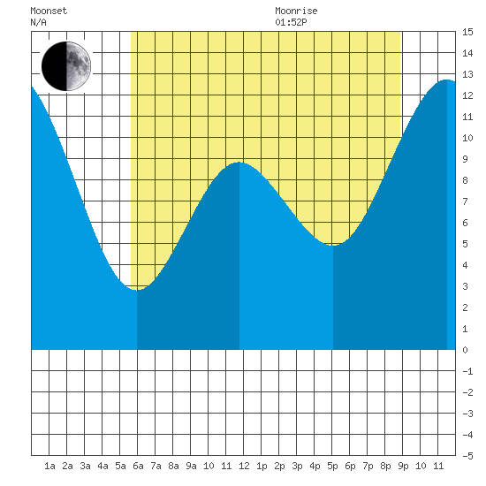 Henderson Bay tide chart for Tuesday, July 25, 2023