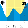 Henderson Bay tide chart for Tuesday, July 25, 2023