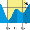 Henderson Bay tide chart for Wednesday, July 26, 2023