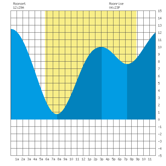 Henderson Bay tide chart for Thursday, July 27, 2023