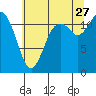 Henderson Bay tide chart for Thursday, July 27, 2023