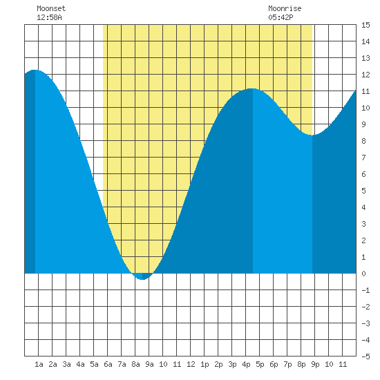 Henderson Bay tide chart for Friday, July 28, 2023