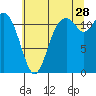 Henderson Bay tide chart for Friday, July 28, 2023