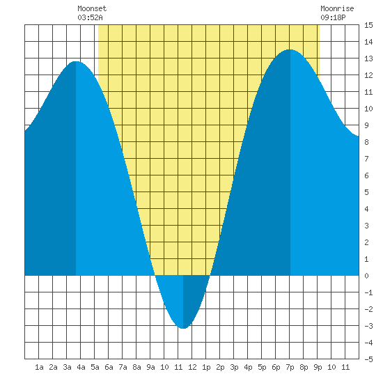 Henderson Bay tide chart for Sunday, July 2, 2023
