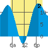 Henderson Bay tide chart for Sunday, July 2, 2023