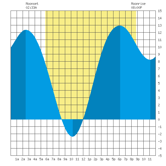 Henderson Bay tide chart for Sunday, July 30, 2023