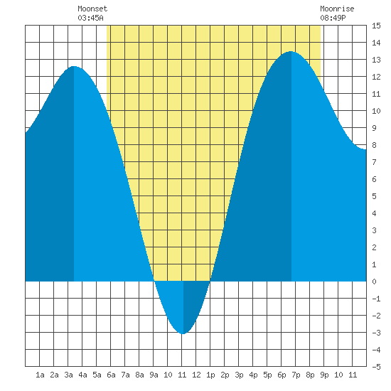 Henderson Bay tide chart for Monday, July 31, 2023